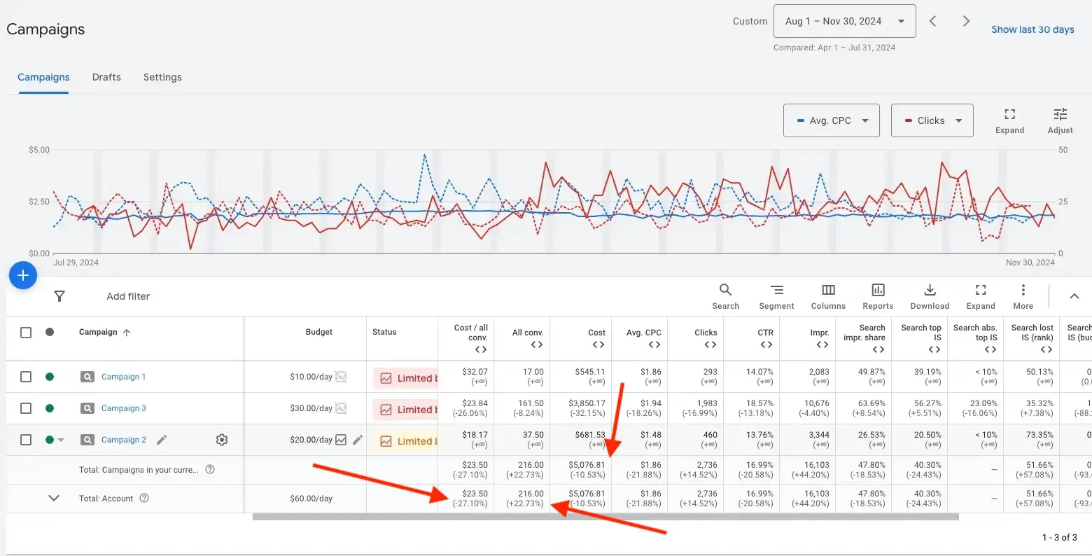 Google ads for a wedding venue rental place